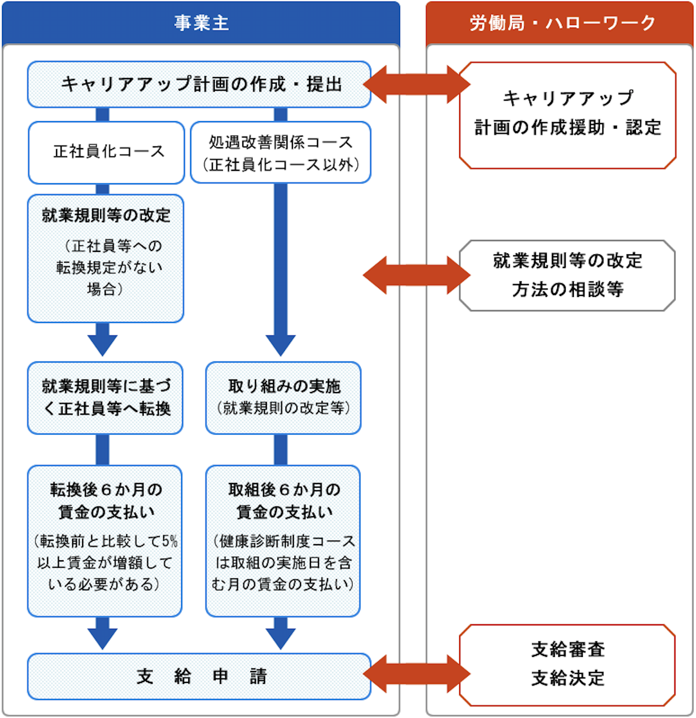受給までの流れ