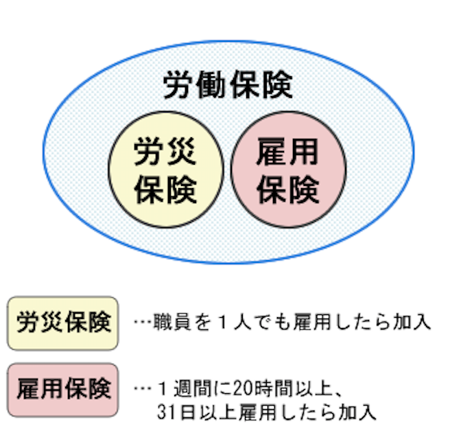 労働保険